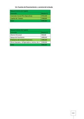 2828
5.6. Fuentes de financiamiento y servicio de la deuda
Requerimiento de Capital
Inversión Monto S/.
Inversión Inicial (Pre-Operativa) 3722,00
Capital de Trabajo 1368,80
Total 5090,80
Requerimiento de Capital
Inversión Monto S/.
Ahorro Personal 500,00
Apoyo de Familiares 1000,00
Préstamo de Entidad Financiera 1090,80
Otros (equipos, refrigeradora, cocina, etc.) 2500,00
Total 5090,80
 
