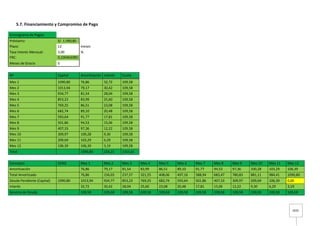 2929
5.7. Financiamiento y Compromiso de Pago
Cronograma de Pagos:
Préstamo: S/. 1.090,80
Plazo: 12 meses
Tasa Interés Mensual: 3,00 %
FRC: 0,100462085
Meses de Gracia 0
Nº Capital Amortización Interés Cuota
Mes 1 1090,80 76,86 32,72 109,58
Mes 2 1013,94 79,17 30,42 109,58
Mes 3 934,77 81,54 28,04 109,58
Mes 4 853,23 83,99 25,60 109,58
Mes 5 769,25 86,51 23,08 109,58
Mes 6 682,74 89,10 20,48 109,58
Mes 7 593,64 91,77 17,81 109,58
Mes 8 501,86 94,53 15,06 109,58
Mes 9 407,33 97,36 12,22 109,58
Mes 10 309,97 100,28 9,30 109,58
Mes 11 209,69 103,29 6,29 109,58
Mes 12 106,39 106,39 3,19 109,58
Total 1090,80 224,21 1315,01
Concepto CERO Mes 1 Mes 2 Mes 3 Mes 4 Mes 5 Mes 6 Mes 7 Mes 8 Mes 9 Mes 10 Mes 11 Mes 12
Amortización 76,86 79,17 81,54 83,99 86,51 89,10 91,77 94,53 97,36 100,28 103,29 106,39
Total Amortizado 76,86 156,03 237,57 321,55 408,06 497,16 588,94 683,47 780,83 881,11 984,41 1090,80
Deuda Pendiente (Capital) 1090,80 1013,94 934,77 853,23 769,25 682,74 593,64 501,86 407,33 309,97 209,69 106,39 0,00
Interés 32,72 30,42 28,04 25,60 23,08 20,48 17,81 15,06 12,22 9,30 6,29 3,19
Servicio de Deuda 109,58 109,58 109,58 109,58 109,58 109,58 109,58 109,58 109,58 109,58 109,58 109,58
 