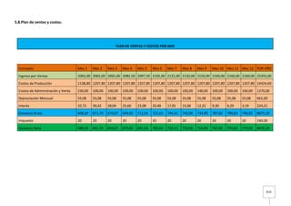 3030
5.8.Plan de ventas y costos.
PLAN DE VENTAS Y COSTOS POR MES
Concepto Mes 1 Mes 2 Mes 3 Mes 4 Mes 5 Mes 6 Mes 7 Mes 8 Mes 9 Mes 10 Mes 11 Mes 12 POR AÑO
Ingreso por Ventas 2065,00 2065,00 2065,00 2082,50 2097,50 2105,00 2125,00 2120,00 2150,00 2160,00 2160,00 2160,00 25355,00
Costos de Producción 1138,80 1207,80 1207,80 1207,80 1207,80 1207,80 1207,80 1207,80 1207,80 1207,80 1207,80 1207,80 14424,60
Costos de Administración y Venta 230,00 100,00 100,00 100,00 100,00 100,00 100,00 100,00 140,00 100,00 100,00 100,00 1370,00
Depreciación Mensual 55,08 55,08 55,08 55,08 55,08 55,08 55,08 55,08 55,08 55,08 55,08 55,08 661,00
Interés 32,72 30,42 28,04 25,60 23,08 20,48 17,81 15,06 12,22 9,30 6,29 3,19 224,21
Ganancia Bruta 608,39 671,70 674,07 694,02 711,54 721,63 744,31 742,06 734,90 787,82 790,83 793,92 8675,19
Impuesto 20 20 20 20 20 20 20 20 20 20 20 20 240,00
Ganancia Neta 588,39 651,70 654,07 674,02 691,54 701,63 724,31 722,06 714,90 767,82 770,83 773,92 8435,19
 
