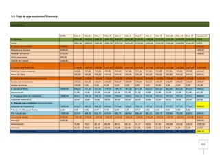3131
5.9. Flujo de caja económico financiera
FLUJO DE CAJA
CERO Mes 1 Mes 2 Mes 3 Mes 4 Mes 5 Mes 6 Mes 7 Mes 8 Mes 9 Mes 10 Mes 11 Mes 12 Liquidación
A. Ingresos 2065,00 2065,00 2065,00 2082,50 2097,50 2105,00 2125,00 2120,00 2150,00 2160,00 2160,00 2160,00 25355
Venta 2065,00 2065,00 2065,00 2082,50 2097,50 2105,00 2125,00 2120,00 2150,00 2160,00 2160,00 2160,00 25355
B. Costos de Inversión -5090,8 2771,00
Maquinas y Equipos 1690,00 1335,00
Muebles y Enseres 1742,00 1436,00
Otras Inversiones 290,00
Capital de Trabajo 1368,80
C. Costos de Producción
-
1138,80
-
1207,80
-
1207,80
-
1207,80
-
1207,80
-
1207,80
-
1207,80
-
1207,80
-
1207,80
-
1207,80
-
1207,80
-
1207,80 -14424,60
Materia Prima e Insumos 638,80 707,80 707,80 707,80 707,80 707,80 707,80 707,80 707,80 707,80 707,80 707,80 8424,60
Mano de Obra 500,00 500,00 500,00 500,00 500,00 500,00 500,00 500,00 500,00 500,00 500,00 500,00 6000,00
D. Costos de Administración y Ventas -230,00 -100,00 -100,00 -100,00 -100,00 -100,00 -100,00 -100,00 -140,00 -100,00 -100,00 -100,00 -1370,00
Costos Administrativos 100,00 100,00 100,00 100,00 100,00 100,00 100,00 100,00 100,00 100,00 100,00 100,00 1200,00
Gastos de Venta 130,00 0,00 0,00 0,00 0,00 0,00 0,00 0,00 40,00 0,00 0,00 0,00 170,00
E. Ganancia Bruta -5090,80 696,20 757,20 757,20 774,70 789,70 797,20 817,20 812,20 802,20 852,20 852,20 852,20 4469,60
Depreciación 55,08 55,08 55,08 55,08 55,08 55,08 55,08 55,08 55,08 55,08 55,08 55,08 661,00
F. Ganancia antes de Impuestos -5090,80 641,12 702,12 702,12 719,62 734,62 742,12 762,12 757,12 747,12 797,12 797,12 797,12 3808,60
Impuesto nuevo RUS 20,00 20,00 20,00 20,00 20,00 20,00 20,00 20,00 20,00 20,00 20,00 20,00 240,00
G. Flujo de caja económico: Ganancia Neta
(después de impuestos) -5090,80 621,12 682,12 682,12 699,62 714,62 722,12 742,12 737,12 727,12 777,12 777,12 777,12 3568,60
T dscto. 11.0% anual: Factor 1,00 0,99 0,98 0,97 0,96 0,96 0,95 0,94 0,93 0,92 0,91 0,90 0,90
FCE Actualizado -5090,80 615,47 669,78 663,70 674,54 682,75 683,64 696,20 685,22 669,79 709,34 702,90 696,52 3059,06
Servicio de deuda 1090,80 -109,58 -109,58 -109,58 -109,58 -109,58 -109,58 -109,58 -109,58 -109,58 -109,58 -109,58 -109,58 -224,21
Principal 1090,80 1090,80
Amortización 76,86 79,17 81,54 83,99 86,51 89,10 91,77 94,53 97,36 100,28 103,29 106,39 -1090,80
Intereses 32,72 30,42 28,04 25,60 23,08 20,48 17,81 15,06 12,22 9,30 6,29 3,19 -224,21
H. Flujo de Caja Financiero -4000,00 511,53 572,53 572,53 590,03 605,03 612,53 632,53 627,53 617,53 667,53 667,53 667,53 3344,39
 