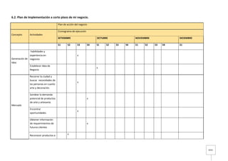 3333
6.2. Plan de Implementación a corto plazo de mi negocio.
Plan de acción del negocio
Concepto Actividades
Cronograma de ejecución
SETIEMBRE OCTUBRE NOVIEMBRE DICIEMBRE
S1 S2 S3 S4 S1 S2 S3 S4 S1 S2 S3 S4 S1
Generación de
Idea
habilidades y
experiencia en
negocios
x
Establecer Idea de
Negocio
x
Mercado
Recorrer la ciudad y
buscar necesidades de
las personas en cuanto
arte y decoración.
x
Sondear la demanda
potencial de productos
de arte y artesanía.
x
Encontrar
oportunidades
x
Obtener información
de requerimientos de
futuros clientes
x
Reconocer productos a
x
 