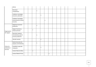 3434
ofertar
Reconocer
competidores
x
Establecer estrategias
de precio y demanda.
x
Establecer estrategias
de promoción en punto
de venta
x
Organización
del negocio
Organizar el proceso
productivo
x
Asignar funciones y
evaluar personal.
x
Reconocer equipo y
herramientas, para el
proceso productivo
x
Calcular insumos x
Costeo de
productos o
servicios
Determinarcostos de
equipos y herramientas
x
Cuantificar costos de
instalación
x
Costear Mano de Obra x
Costear Materia Prima x
 