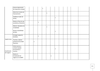 3535
Calcular depreciación
de maquinaria y equipo
x
Determinar fuentes de
financiamiento
x
Establecer el plan de
Ventas
x
Realizar el flujo de caja
económico y financiero
x
Obtener indicadores de
rentabilidad
x
Revisar la factibilidad
del plan
x
Capital Inicial
Conseguir apoyo de
familiares
x
Tramitar y obtener
préstamos de entidad
financiera
x
Constitución
del negocio
Cotizar precios y
comprar equipos
herramientas e
insumos.
x
Realizar la
formalización de
negocio en la SUNAT
x
 