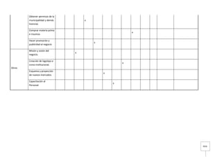 3636
Obtener permisos de la
municipalidad y demás
licencias
x
Comprar materia prima
e insumos
x
Hacer promoción y
publicidad al negocio
x
Otros
Misión y visión del
negocio.
x
Creación de logotipo e
icono institucional.
x
Esquema y proyección
de nuevos mercados.
x
Capacitación al
Personal.
x
 