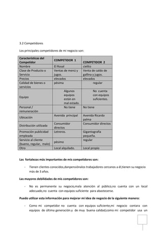 3.2 Competidores
Los principales competidores de mi negocio son:
Características del
Competidor
COMPETIDOR 1
COMPETIDOR 2
Nombre El Rosal cielito
Clase de Producto o
Servicio
Ventas de menú y
jugos.
Venta de caldo de
gallina y jugos.
Precios elevados elevados
Calidad de bienes o
servicios
pésima regular
Equipo
Algunos
equipos
están en
mal estado.
No cuenta
con equipos
suficientes.
Personal /
remuneración
No tiene No tiene
Ubicación
Avenida principal Avenida Ricardo
palma
Distribución utilizada
Consumidor
directos
Consumidor directos
Promoción publicidad
empleada
Letreros. Gigantografia
pequeña.
Servicio al cliente
(bueno, regular, malo)
pésimo
regular
Otro Local alquilado. Local propio
Las fortalezas más importantes de mis competidores son:
- Tienen clientes conocidos,danpensiónalos trabajadores cercanos a él,tienen su negocio
más de 3 años.
Las mayores debilidades de mis competidores son:
- No es permanente su negocio,mala atención al público,no cuenta con un local
adecuado,no cuenta con equipos suficiente para abastecerse.
Puedo utilizar esta información para mejorar mi idea de negocio de la siguiente manera:
- Como mi competidor no cuenta con equipos suficiente,mi negocio contara con
equipos de última generación.y de muy buena calidad,como mi competidor usa un
 