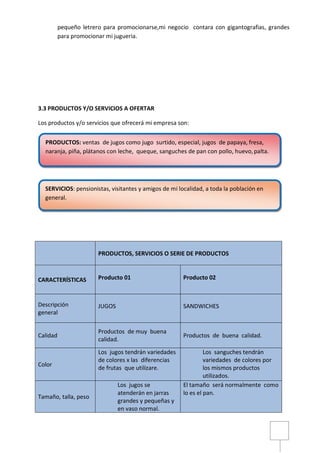 pequeño letrero para promocionarse,mi negocio contara con gigantografias, grandes
para promocionar mi jugueria.
3.3 PRODUCTOS Y/O SERVICIOS A OFERTAR
Los productos y/o servicios que ofrecerá mi empresa son:
PRODUCTOS, SERVICIOS O SERIE DE PRODUCTOS
CARACTERÍSTICAS Producto 01 Producto 02
Descripción
general
JUGOS SANDWICHES
Calidad
Productos de muy buena
calidad.
Productos de buena calidad.
Color
Los jugos tendrán variedades
de colores x las diferencias
de frutas que utilizare.
Los sanguches tendrán
variedades de colores por
los mismos productos
utilizados.
Tamaño, talla, peso
Los jugos se
atenderán en jarras
grandes y pequeñas y
en vaso normal.
El tamaño será normalmente como
lo es el pan.
PRODUCTOS: ventas de jugos como jugo surtido, especial, jugos de papaya, fresa,
naranja, piña, plátanos con leche, queque, sanguches de pan con pollo, huevo,palta.
SERVICIOS: pensionistas, visitantes y amigos de mi localidad, a toda la población en
general.
 