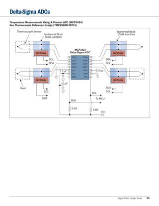 Delta-Sigma ADCs
Temperature Measurements Using 4 Channel ADC (MCP3424)
See Thermocouple Reference Design (TMPSNSRD-TCPL1)

     Thermocouple Sensor                                                                         Isothermal Block
                            Isothermal Block                                                      (Cold Junction)
                             (Cold Junction)




                                                          MCP3424
                    MCP9804                           Delta-Sigma ADC                          MCP9804
                                                  1    CH1+    CH4- 14
                                 SCL              2    CH1-    CH4+ 13                   SDA
                                 SDA              3    CH2+    CH3- 12                   SCL
                                                  4    CH2-    CH3+ 11
                                                  5    VSS      Adr1 10           VDD
                                         0.1 μF
                                                  6    VDD      Adr0   9
                                                  7    SDA      SCL    8
                    MCP9804                                                                    MCP9804
                                          10 μF
       Heat                                                                              SDA
                            SCL                                                          SCL
                                                                           SCL

                           SDA                                               To MCU
                                                      SDA


                                                       5 kΩ
                                                                           5 kΩ
                                                                                   VDD




                                                                                                  Signal Chain Design Guide   11
 