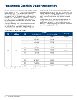 Programmable Gain Using Digital Potentiometers
The table below shows a comparison of the gain between the                                       For devices with an odd number of RS resistors have a mid-
circuits (a and b) in Figure 1-1 when using the same Digital                                     scale wiper value that is near unity gain. The MCP4261 is an
Potentiometer (10 kΩ, 7-bit). What you also see is that                                          example of a device that has an even number of RS resistors
when R1 = R2 = 10 kΩ, the circuit’s gain range is between 1                                      in the RAB string, while the MCP4011 is an example of a
and 3. While when the simpliﬁed circuit is used (effectively                                     device that has an odd number of RS resistors in the RAB
having R1 = R2 = 0Ω) the circuit’s gain range is between ~0                                      string.
and >127. Therefore the capability for ﬁner calibration of                                       For devices with an odd number of RS resistors in the RAB
the circuit is capable with the generic circuit, albeit with a                                   string to be able to have an exact unity gain, the device
narrower range.                                                                                  would need to be used in the generic circuit conﬁguration
Some devices have an even number of step resistors (RS)                                          (Figure 1-1), and the components would need to be selected
in the RAB string, while others have an odd number. In                                           so R1 + RAW could equal R2 + RBW.
the simpliﬁed circuit, devices with an even number of RS
resistors have a mid-scale wiper value that is unity gain.

Amplifier Gain vs. Wiper Code and RW
      # of                 # of                    Wiper                                            10 kΩ Gain
                                                                                                                                             Comment
      Taps               Resistors                 Code                   Simplified Circuit(1)                      Generic Circuit(1, 2)
                                                      0                             0.0                                   1.000000           Zero Scale
                                                      1                          0.007874                                 1.007843
                                                      2                          0.015873                                 1.015748
                                                      3                          0.024000                                 1.023715
                                                      4                          0.032258                                 1.031746
                                                       .                              .                                        .                  .
                                                       .                              .                                        .                  .
                                                       .                              .                                        .                  .
                                                     62                          0.939394                                 1.639175
                                                     63                          0.969231                                 1.652850
       129                   128                     64                          1.000000                                 1.666667            Mid Scale
                                                     65                          1.031746                                 1.680628
                                                     66                          1.064516                                 1.694737
                                                       .                              .                                        .                  .
                                                       .                              .                                        .                  .
                                                       .                              .                                        .                  .
                                                     124                        31.000000                                 2.878788
                                                     125                        41.666667                                 2.908397
                                                     126                        63.000000                                 2.938462
                                                     127                       127.000000                                 2.968992
                                                     128                       Divide Error(3)                            3.000000            Full Scale
Note 1: Gain = ( (RAB / # of Resistors) * Wiper Code ) /( ( (# of Resistors - Wiper Code) / # of Resistors) * RAB)
     2: Uses R1 = R2 = 10 kΩ.
     3: Theoretical calculations. At full scale in the simplified circuit a divide by 0 error results.




14       Signal Chain Design Guide
 