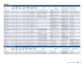 LINEAR
LINEAR – Op Amps
                                   GBWP         IQ         VOS        Supply                            Rail-
                      # per                                                          Temperature
Device                             (kHz)    (μA/amp.)     (±μV)       Voltage                          to-Rail                    Features                               Packages              Featured Demo Board    Op Amp Category
                     Package                                                          Range (°C)
                                    Typ.       Typ.       Max.          (V)                              I/O
                                                                                                                                                               SOIC, MSOP, TSSOP, DFN,         MCP6031DM-PCTL,
MCP6031/2/3/4         1,2,1,4       10          1         150         1.8 to 5.5      -40 to +125          I/O     Low Power Mode on MCP6033                                                                          Low Offset, Low Power
                                                                                                                                                               SOT-23                          SOIC8EV, SOIC14EV
                                                                                      -40 to +85,                                                              PDIP, SOIC, MSOP, TSSOP,
MCP6041/2/3/4         1,2,1,4       14          1         3,000       1.4 to 6.0                           I/O     Low Power Mode on MCP6043                                                   SOIC8EV, SOIC14EV      General Purpose, Low Power
                                                                                      -40 to +125                                                              SOT-23
                                                                                      -40 to +85,                  GMIN = 10, Low Power Mode on                PDIP, SOIC, MSOP, TSSOP,
MCP6141/2/3/4         1,2,1,4       100         1         3,000       1.4 to 6.0                           I/O                                                                                 SOIC8EV, SOIC14EV      General Purpose, Low Power
                                                                                      -40 to +125                  MCP6143                                     SOT-23
                                                                                                                                                               PDIP, SOIC, TSSOP, DFN,
MCP606/7/8/9          1,2,1,4       155        25         250         2.5 to 6.0      -40 to +85           O       Low Power Mode on MCP608                                                    SOIC8EV, SOIC14EV      Low Offset
                                                                                                                                                               SOT-23
MCP616/7/8/9          1,2,1,4       190        25         150         2.3 to 5.5      -40 to +85           O       Low Power Mode on MCP618                    PDIP, SOIC, TSSOP               SOIC8EV, SOIC14EV      Low Offset
                                                                                                                                                               PDIP, SOIC, MSOP, TSSOP, DFN,   VSUPEV2, SOIC8EV,
MCP6231/1R/1U/2/4    1,1,1,2,4      300        30         5,000       1.8 to 6.0      -40 to +125          I/O     –                                                                                                  General Purpose
                                                                                                                                                               SOT-23, SC-70                   SOIC14EV
MCP6051/2/4            1,2,4        385        45         150         1.8 to 6.0      -40 to +125          I/O     –                                           SOIC, TSSOP, TDFN               SOIC8EV, SOIC14EV      Low Offset
                                                                                                                                                               PDIP, SOIC, MSOP, TSSOP, DFN,   VSUPEV2, SOIC8EV,
MCP6241/1R/1U/2/4    1,1,1,2,4      550        70         5,000       1.8 to 5.5      -40 to +125          I/O     –                                                                                                  General Purpose
                                                                                                                                                               SOT-23, SC-70                   SOIC14EV
MCP6061/2/4            1,2,4        730        90         150         1.8 to 6.0      -40 to +125          I/O     –                                           SOIC, TSSOP, TDFN               SOIC8EV, SOIC14EV      Low Offset
                                                                                      -40 to +85,                                                              PDIP, SOIC, MSOP, TSSOP,        MCP6SX2DM-PICTLPD,
MCP6001/1R/1U/2/4    1,1,1,2,4     1,000       170        4,500       1.8 to 6.0                           I/O     –                                                                                                  General Purpose
                                                                                      -40 to +125                                                              SOT-23, SC-70                   SOIC8EV, SOIC14EV
MCP6071/2/4            1,2,4       1,200       170        150         1.8 to 6.0      -40 to +125          I/O     –                                           SOIC, TSSOP, TDFN               SOIC8EV, SOIC14EV      Low Offset
                                                                                                                   Low Power Mode on MCP6273,                  PDIP, SOIC, MSOP, TSSOP,        MCP6XXXDM-FLTR,
MCP6271/1R/2/3/4/5   1,1,2,1,4,2   2,000       240        3,000       2.0 to 6.0      -40 to +125          I/O                                                                                                        General Purpose
                                                                                                                   Cascaded Gain with MCP6275                  SOT-23                          SOIC8EV, SOIC14EV
                                                                                      -40 to +85,
MCP601/1R/2/3/4      1,1,2,1,4     2,800       325        2,000       2.7 to 6.0                           O       Low Power Mode on MCP603                    PDIP, SOIC, TSSOP, SOT-23       SOIC8EV, SOIC14EV      General Purpose
                                                                                      -40 to +125
MCP6286                  1         3,500       720        1,500       2.2 to 5.5      -40 to +125          O       Low Noise                                   SOT-23                          VSUPEV2                Low Noise
                                                                                                                   Low Power Mode on MCP6283,                  PDIP, SOIC, MSOP, TSSOP,        VSUPEV2, SOIC8EV,
MCP6281/1R/2/3/4/5   1,1,2,1,4,2   5,000       570        3,000       2.2 to 6.0      -40 to +125          I/O                                                                                                        General Purpose
                                                                                                                   Cascaded Gain with MCP6285                  SOT-23                          SOIC14EV
                                                                                      -40 to +85,                                                              PDIP, SOIC, MSOP, TSSOP,        MCP6XXXEV-AMP1,
MCP6021/1R/2/3/4     1,1,2,1,4     10,000     1,350     500, 250      2.5 to 5.5                           I/O     Low Power Mode on MCP6023                                                                          Low Offset
                                                                                      -40 to +125                                                              SOT-23                          SOIC8EV, SOIC14EV
                                                                                                                   Low Power Mode on MCP6293,                  PDIP, SOIC, MSOP, TSSOP,        PIC16F690DM-PCTLHS,
MCP6291/1R/2/3/4/5   1,1,2,1,4,2   10,000     1,300       3,000       2.4 to 6.0      -40 to +125          I/O                                                                                                        General Purpose
                                                                                                                   Cascaded Gain with MCP6295                  SOT-23                          SOIC8EV, SOIC14EV
                                                                                                                                                                                                                      High Speed, High Output Drive,
MCP621                 1,2,2       20,000     3,600       200         2.5 to 5.5      -40 to +125          O       mCal (offset correction, low power mode)    SOIC, MSOP, DFN                 MCP651EV-VOS
                                                                                                                                                                                                                      Low Offset
MCP631/2/3/5          1,2,1,2      24,000     3,600       8,000       2.5 to 5.5      -40 to +125          O       Low Power Mode on MCP633/5                  SOIC, MSOP, DFN                 MCP651EV-VOS           High Speed, High Output Drive
                                                                                                                                                                                                                      High Speed, High Output Drive,
MCP651/2/5             1,2,2       50,000     9,000       200         2.5 to 5.5      -40 to +125          O       mCal (offset correction, low power mode)    SOIC, MSOP, DFN                 MCP651EV-VOS
                                                                                                                                                                                                                      Low Offset
MCP661/2/3/5          1,2,1,2      60,000     9,000       8,000       2.5 to 5.5      -40 to +125          O       Low Power Mode on MCP663/5                  SOIC, MSOP, DFN                 MCP661DM-LD            High Speed, High Output Drive

LINEAR – Op Amps Auto-Zero
                                   GBWP         IQ       VOS       Supply                            Rail-
                      # per                                                     Temperature
Device                             (kHz)    (μA/amp.)   (±μV)      Voltage                          to-Rail                     Features                                 Packages               Featured Demo Board         Op Amp Category
                     Package                                                     Range (°C)
                                    Typ.       Typ.     Max.         (V)                              I/O
                                                                                                                                                                                               MCP6V01DM-VOS,
MCP6V01/2/3            1,2,1       1,300      400        2        1.8 to 5.5       -40 to +125       I/O         Low Power Mode on MCP6V03                    SOIC, DFN, TDFN                                         Auto-zeroed
                                                                                                                                                                                               MCP6V01RD-TCPL
                                                                                                                                                                                               MCP6V01DM-VOS,
MCP6V06/7/8            1,2,1       1,300      400        3        1.8 to 5.5       -40 to +125       I/O         Low Power Mode on MCP6V08                    SOIC, DFN, TDFN                                         Auto-zeroed
                                                                                                                                                                                               MCP6V01RD-TCPL




                                                                                                                                                                                                             Signal Chain Design Guide        23
 