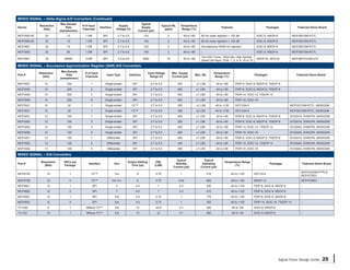 MIXED SIGNAL – Delta-Sigma A/D Converters (Continued)
                            Max.Sample                                                              Typical
             Resolution                    # of Input                        Supply                                     Typical INL    Temperature
Device                         Rate                         Interface                               Supply                                                                   Features                               Packages             Featured Demo Board
               (bits)                      Channels                        Voltage (V)                                    (ppm)         Range (°C)
                           (samples/sec)                                                          Current (μA)
MCP3550-50       22             13           1 Diff           SPI           2.7 to 5.5                120                   2               -40 to +85      50 Hz noise rejection > 120 dB                SOIC-8, MSOP-8              MCP3551DM-PCTL
MCP3550-60       22             15           1 Diff           SPI           2.7 to 5.5                140                   2               -40 to +85      60 Hz noise rejection > 120 dB                SOIC-8, MSOP-8              MCP3551DM-PCTL
MCP3551          22             14           1 Diff           SPI           2.7 to 5.5                120                   2               -40 to +85      Simultaneous 50/60 Hz rejection               SOIC-8, MSOP-8              MCP3551DM-PCTL
MCP3553          20             60           1 Diff           SPI           2.7 to 5.5                140                   2               -40 to +85      –                                             SOIC-8, MSOP-8              MCP3551DM-PCTL
                                                                                                                                                            Two ADC Cores, 16/24 bits, High Sample
MCP3901          16           64000          2 Diff           SPI              4.5 to 5.5            2050                   15              -40 to +85                                                    SSOP-20, QFN-20             MCP3901EV-MCU16
                                                                                                                                                            Speed (64 ksps), PGA: 1, 2, 4, 8, 16 or 32
MIXED SIGNAL – Successive Approximation Register (SAR) A/D Converters
                            Max.Sample
             Resolution                      # of Input                                                  Input Voltage           Max. Supply                            Temperature
Part #                         Rate                              Input Type              Interface                                                   Max. INL                                            Packages                       Featured Demo Board
               (bits)                        Channels                                                      Range (V)             Current (μA)                            Range (°C)
                           (samples/sec)
MCP3001         10              200               1             Single-ended                SPI             2.7 to 5.5                500                ±1 LSB          -40 to +85      PDIP-8, SOIC-8, MSOP-8, TSSOP-8          –
MCP3002         10              200               2             Single-ended                SPI             2.7 to 5.5                650                ±1 LSB          -40 to +85      PDIP-8, SOIC-8, MSOP-8, TSSOP-8          –
MCP3004         10              200               4             Single-ended                SPI             2.7 to 5.5                550                ±1 LSB          -40 to +85      PDIP-14, SOIC-14, TSSOP-14               –
MCP3008         10              200               8             Single-ended                SPI             2.7 to 5.5                550                ±1 LSB          -40 to +85      PDIP-16, SOIC-16                         –
MCP3021         10              22                1             Single-ended                I2C™            2.7 to 5.5                250                ±1 LSB         -40 to +125      SOT-23A-5                                MCP3221DM-PCTL, MXSIGDM
MCP3221         12              22                1             Single-ended                I2C™            2.7 to 5.5                250                ±2 LSB         -40 to +125      SOT-23A-5                                MCP3221DM-PCTL, MXSIGDM
MCP3201         12              100               1             Single-ended                SPI             2.7 to 5.5                400                ±1 LSB          -40 to +85      PDIP-8, SOIC-8, MSOP-8, TSSOP-8          DV3201A, DVMCPA, MXSIGDM
MCP3202         12              100               2             Single-ended                SPI             2.7 to 5.5                550                ±1 LSB          -40 to +85      PDIP-8, SOIC-8, MSOP-8, TSSOP-8          DV3201A, DVMCPA, MXSIGDM
MCP3204         12              100               4             Single-ended                SPI             2.7 to 5.5                400                ±1 LSB          -40 to +85      PDIP-14, SOIC-14, TSSOP-14               DV3204A, DVMCPA, MXSIGDM
MCP3208         12              100               8             Single-ended                SPI             2.7 to 5.5                400                ±1 LSB          -40 to +85      PDIP-16, SOIC-16                         DV3204A, DVMCPA, MXSIGDM
MCP3301         13              100               1              Differential               SPI             2.7 to 5.5                450                ±1 LSB          -40 to +85      PDIP-8, SOIC-8, MSOP-8, TSSOP-8          DV3201A, DVMCPA, MXSIGDM
MCP3302         13              100               2              Differential               SPI             2.7 to 5.5                450                ±1 LSB          -40 to +85      PDIP-14, SOIC-14, TSSOP-14               DV3204A, DVMCPA, MXSIGDM
MCP3304         13              100               4              Differential               SPI             2.7 to 5.5                450                ±1 LSB          -40 to +85      PDIP-16, SOIC-16                         DV3204A, DVMCPA, MXSIGDM

MIXED SIGNAL – D/A Converters
                                                                                                                                   Typical                    Typical
              Resolution      DACs per                                                 Output Settling            DNL                                                           Temperature Range
Part #                                          Interface                VREF                                                     Standby                    Operating                                                Packages             Featured Demo Board
                (Bits)        Package                                                    Time (μs)               (LSB)                                                                (°C)
                                                                                                                                 Current (μA)               Current (μA)
                                                                                                                                                                                                                                           MCP4725DM-PTPLS,
MCP4725           12              1               I2C™                   VDD                   6                 0.75                  1                          210                 -40 to +125        SOT-23-6
                                                                                                                                                                                                                                           MCP4725EV
MCP4728           12              4               I2C™                  Int/ VDD               6                 0.75                 0.04                        800                 -40 to +125        MSOP-10                           MCP4728EV
MCP4821           12              1                   SPI                  Y                  4.5                 1                    0.3                        330                 -40 to +125        PDIP-8, SOIC-8, MSOP-8            –
MCP4822           12              2                   SPI                  Y                  4.5                 1                    0.3                        415                 -40 to +125        PDIP-8, SOIC-8, MSOP-8            –
MCP4921           12              1                   SPI                 Ext                 4.5                0.75                  1                          175                 -40 to +125        PDIP-8, SOIC-8, MSOP-8            –
MCP4922           12              2                   SPI                 Ext                 4.5                0.75                  1                          350                 -40 to +125        PDIP-14, SOIC-14, TSSOP-14        –
TC1320            8               1          SMbus/ I2C™                  Ext                 10                 ±0.8                  0.1                        350                 -40 to +85         SOIC-8, MSOP-8                    –
TC1321            10              1          SMbus/ I2C™                  Ext                 10                  ±2                   0.1                        350                 -40 to +85         SOIC-8, MSOP-8                    –




                                                                                                                                                                                                                           Signal Chain Design Guide     25
 