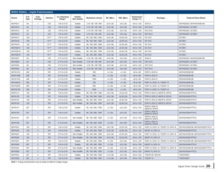 MIXED SIGNAL – Digital Potentiometers

                  # of        # per                       VDD Operating      Volatile/                                                    Temperature
Device                                      Interface                                      Resistance (ohms)    INL (Max.)   DNL (Max.)                              Packages                          Featured Demo Board
                  Taps       Package                         Range(1)       Non-Volatile                                                   Range (°C)

MCP4011            64            1            U/D          1.8V to 5.5V       Volatile     2.1K, 5K, 10K, 50K   ±0.5 LSb      ±0.5 LSb    -40 to +125   SOIC-8                                MCP402XEV, MCP4XXXDM-DB
MCP4012            64            1            U/D          1.8V to 5.5V       Volatile     2.1K, 5K, 10K, 50K   ±0.5 LSb      ±0.5 LSb    -40 to +125   SOT-23-6                              MCP402XEV, SC70EV
MCP4013            64            1            U/D          1.8V to 5.5V       Volatile     2.1K, 5K, 10K, 50K   ±0.5 LSb      ±0.5 LSb    -40 to +125   SOT-23-6                              MCP402XEV, SC70EV
MCP4014            64            1            U/D          1.8V to 5.5V       Volatile     2.1K, 5K, 10K, 50K   ±0.5 LSb      ±0.5 LSb    -40 to +125   SOT-23-5                              MCP402XEV, SC70EV
MCP4017            128           1            I2C™         1.8V to 5.5V       Volatile     5K, 10K, 50K, 100K   ±0.5 LSb     ±0.25 LSb    -40 to +125   SC-70-6                               SC70EV
MCP4018            128           1            I2C™         1.8V to 5.5V       Volatile     5K, 10K, 50K, 100K   ±0.5 LSb     ±0.25 LSb    -40 to +125   SC-70-6                               SC70EV
MCP4019            128           1            I2C™         1.8V to 5.5V       Volatile     5K, 10K, 50K, 100K   ±0.5 LSb     ±0.25 LSb    -40 to +125   SC-70-5                               SC70EV
MCP40D17           128           1            I2C™         1.8V to 5.5V       Volatile     5K, 10K, 50K, 100K   ±0.5 LSb     ±0.25 LSb    -40 to +125   SC-70-6                               SC70EV
                                              2
MCP40D18           128           1            I C™         1.8V to 5.5V       Volatile     5K, 10K, 50K, 100K   ±0.5 LSb     ±0.25 LSb    -40 to +125   SC-70-6                               SC70EV
MCP40D19           128           1            I2C™         1.8V to 5.5V       Volatile     5K, 10K, 50K, 100K   ±0.5 LSb     ±0.25 LSb    -40 to +125   SC-70-5                               SC70EV
MCP4021            64            1            U/D          2.7V to 5.5V     Non-Volatile   2.1K, 5K, 10K, 50K   ±0.5 LSb      ±0.5 LSb    -40 to +125   SOIC-8                                MCP402XEV, MCP4XXXDM-DB
MCP4022            64            1            U/D          2.7V to 5.5V     Non-Volatile   2.1K, 5K, 10K, 50K   ±0.5 LSb      ±0.5 LSb    -40 to +125   SOT-23-6                              MCP402XEV, SC70EV
MCP4023            64            1            U/D          2.7V to 5.5V     Non-Volatile   2.1K, 5K, 10K, 50K   ±0.5 LSb      ±0.5 LSb    -40 to +125   SOT-23-6                              MCP402XEV, SC70EV
MCP4024            64            1            U/D          2.7V to 5.5V     Non-Volatile   2.1K, 5K, 10K, 50K   ±0.5 LSb      ±0.5 LSb    -40 to +125   SOT-23-5                              MCP402XEV, SC70EV
MCP41010           256           1             SPI         2.7V to 5.5V       Volatile            10K            ±1 LSb       ±1 LSb       -40 to +85   PDIP-8, SOIC-8                        MCP4XXXDM-DB
MCP41050           256           1             SPI         2.7V to 5.5V       Volatile            50K            ±1 LSb       ±1 LSb       -40 to +85   PDIP-8, SOIC-8                        MCP4XXXDM-DB
MCP41100           256           1             SPI         2.7V to 5.5V       Volatile           100K            ±1 LSb       ±1 LSb       -40 to +85   PDIP-8, SOIC-8                        MCP4XXXDM-DB
MCP42010           256           2             SPI         2.7V to 5.5V       Volatile            10K            ±1 LSb       ±1 LSb       -40 to +85   PDIP-14, SOIC-14, TSSOP-14            MCP4XXXDM-DB
MCP42050           256           2             SPI         2.7V to 5.5V       Volatile            50K            ±1 LSb       ±1 LSb       -40 to +85   PDIP-14, SOIC-14, TSSOP-14            MCP4XXXDM-DB
MCP42100           256           2             SPI         2.7V to 5.5V       Volatile           100K            ±1 LSb       ±1 LSb       -40 to +85   PDIP-14, SOIC-14, TSSOP-14            MCP4XXXDM-DB
MCP4131            129           1             SPI         1.8V to 5.5V       Volatile     5K, 10K, 50K, 100K   ±0.5 LSb     ±0.25 LSb    -40 to +125   PDIP-8, SOIC-8, MSOP-8, DFN-8         MCP42XXDM-PTPLS
MCP4132            129           1             SPI         1.8V to 5.5V       Volatile     5K, 10K, 50K, 100K   ±0.5 LSb     ±0.25 LSb    -40 to +125   PDIP-8, SOIC-8, MSOP-8, DFN-8         MCP42XXDM-PTPLS
MCP4141            129           1             SPI         2.7V to 5.5V     Non-Volatile   5K, 10K, 50K, 100K   ±0.5 LSb     ±0.25 LSb    -40 to +125   PDIP-8, SOIC-8, MSOP-8, DFN-8         MCP42XXDM-PTPLS
MCP4142            129           1             SPI         2.7V to 5.5V     Non-Volatile   5K, 10K, 50K, 100K   ±0.5 LSb     ±0.25 LSb    -40 to +125   PDIP-8, SOIC-8, MSOP-8, DFN-8         MCP42XXDM-PTPLS
                                                                                                                                                        PDIP-8, SOIC-8,
MCP4151            257           1             SPI         1.8V to 5.5V       Volatile     5K, 10K, 50K, 100K    ±1 LSb       ±0.5 LSb    -40 to +125                                         MCP42XXDM-PTPLS
                                                                                                                                                        MSOP-8, DFN-8
                                                                                                                                                        PDIP-8, SOIC-8,
MCP4152            257           1             SPI         1.8V to 5.5V       Volatile     5K, 10K, 50K, 100K    ±1 LSb       ±0.5 LSb    -40 to +125                                         MCP42XXDM-PTPLS
                                                                                                                                                        MSOP-8, DFN-8
                                                                                                                                                        PDIP-8, SOIC-8,
MCP4161            257           1             SPI         2.7V to 5.5V     Non-Volatile   5K, 10K, 50K, 100K    ±1 LSb       ±0.5 LSb    -40 to +125                                         MCP42XXDM-PTPLS
                                                                                                                                                        MSOP-8, DFN-8
                                                                                                                                                        PDIP-8, SOIC-8,
MCP4162            257           1             SPI         2.7V to 5.5V     Non-Volatile   5K, 10K, 50K, 100K    ±1 LSb       ±0.5 LSb    -40 to +125                                         MCP42XXDM-PTPLS
                                                                                                                                                        MSOP-8, DFN-8
MCP4231            129           2             SPI         1.8V to 5.5V       Volatile     5K, 10K, 50K, 100K   ±0.5 LSb     ±0.25 LSb    -40 to +125   PDIP-14, SOIC-14, TSSOP-14, QFN-16    MCP4XXXDM-DB, MCP42XXDM-PTPLS
MCP4232            129           2             SPI         1.8V to 5.5V       Volatile     5K, 10K, 50K, 100K   ±0.5 LSb     ±0.25 LSb    -40 to +125   MSOP-10, DFN-10                       MCP42XXDM-PTPLS
MCP4241            129           2             SPI         2.7V to 5.5V     Non-Volatile   5K, 10K, 50K, 100K   ±0.5 LSb     ±0.25 LSb    -40 to +125   PDIP-14, SOIC-14, TSSOP-14, QFN-16    MCP4XXXDM-DB, MCP42XXDM-PTPLS
MCP4242            129           2             SPI         2.7V to 5.5V     Non-Volatile   5K, 10K, 50K, 100K   ±0.5 LSb     ±0.25 LSb    -40 to +125   MSOP-10, DFN-10                       MCP42XXDM-PTPLS
MCP4251            257           2             SPI         1.8V to 5.5V       Volatile     5K, 10K, 50K, 100K    ±1 LSb       ±0.5 LSb    -40 to +125   PDIP-14, SOIC-14, TSSOP-14, QFN-16    MCP4XXXDM-DB, MCP42XXDM-PTPLS
MCP4252            257           2             SPI         1.8V to 5.5V       Volatile     5K, 10K, 50K, 100K    ±1 LSb       ±0.5 LSb    -40 to +125   MSOP-10, DFN-10                       MCP42XXDM-PTPLS
MCP4261            257           2             SPI         2.7V to 5.5V     Non-Volatile   5K, 10K, 50K, 100K    ±1 LSb       ±0.5 LSb    -40 to +125   PDIP-14, SOIC-14, TSSOP-14, QFN-16    MCP4XXXDM-DB, MCP42XXDM-PTPLS
MCP4262            257           2             SPI         2.7V to 5.5V     Non-Volatile   5K, 10K, 50K, 100K    ±1 LSb       ±0.5 LSb    -40 to +125   MSOP-10, DFN-10                       MCP42XXDM-PTPLS
MCP4351            257           4             SPI         1.8V to 5.5V       Volatile     5K, 10K, 50K, 100K   ±1.0 LSb      ±0.5 LSb    -40 to +125   TSSOP-20, QFN-20                      TSSOP20EV
MCP4352            257           4             SPI         1.8V to 5.5V       Volatile     5K, 10K, 50K, 100K   ±1.0 LSb      ±0.5 LSb    -40 to +125   TSSOP-14                              TSSOP20EV
Note 1: Analog characteristics may be tested at different voltage ranges.

                                                                                                                                                                                             Signal Chain Design Guide       26
 