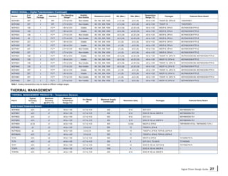 MIXED SIGNAL – Digital Potentiometers (Continued)
                   # of           # per                        VDD Operating    Volatile/                                                                  Temperature
Device                                         Interface                                          Resistance (ohms)       INL (Max.)      DNL (Max.)                                 Packages              Featured Demo Board
                   Taps          Package                          Range(1)     Non-Volatile                                                                 Range (°C)
MCP4361            257              4              SPI          2.7V to 5.5V   Non-Volatile       5K, 10K, 50K, 100K      ±1.0 LSb            ±0.5 LSb      -40 to +125     TSSOP-20, QFN-20        TSSOP20EV
MCP4362            257              4              SPI          2.7V to 5.5V   Non-Volatile       5K, 10K, 50K, 100K      ±1.0 LSb            ±0.5 LSb      -40 to +125     TSSOP-14                TSSOP20EV
MCP4531            129              1              I2C™         1.8V to 5.5V     Volatile         5K, 10K, 50K, 100K      ±0.5 LSb         ±0.25 LSb        -40 to +125     MSOP-8, DFN-8           MCP46XXDM-PTPLS
MCP4532            129              1              I2C™         1.8V to 5.5V     Volatile         5K, 10K, 50K, 100K      ±0.5 LSb         ±0.25 LSb        -40 to +125     MSOP-8, DFN-8           MCP46XXDM-PTPLS
MCP4541            129              1              I2C™         2.7V to 5.5V   Non-Volatile       5K, 10K, 50K, 100K      ±0.5 LSb         ±0.25 LSb        -40 to +125     MSOP-8, DFN-8           MCP46XXDM-PTPLS
MCP4542             29              1              I2C™         2.7V to 5.5V   Non-Volatile       5K, 10K, 50K, 100K      ±0.5 LSb         ±0.25 LSb        -40 to +125     MSOP-8, DFN-8           MCP46XXDM-PTPLS
MCP4551            257              1              I2C™         1.8V to 5.5V     Volatile         5K, 10K, 50K, 100K       ±1 LSb             ±0.5 LSb      -40 to +125     MSOP-8, DFN-8           MCP46XXDM-PTPLS
                                                   2
MCP4552            257              1              I C™         1.8V to 5.5V     Volatile         5K, 10K, 50K, 100K       ±1 LSb             ±0.5 LSb      -40 to +125     MSOP-8, DFN-8           MCP46XXDM-PTPLS
MCP4561            257              1              I2C™         2.7V to 5.5V   Non-Volatile       5K, 10K, 50K, 100K       ±1 LSb             ±0.5 LSb      -40 to +125     MSOP-8, DFN-8           MCP46XXDM-PTPLS
MCP4562            257              1              I2C™         2.7V to 5.5V   Non-Volatile       5K, 10K, 50K, 100K       ±1 LSb             ±0.5 LSb      -40 to +125     MSOP-8, DFN-8           MCP46XXDM-PTPLS
MCP4631            129              2              I2C™         1.8V to 5.5V     Volatile         5K, 10K, 50K, 100K      ±0.5 LSb         ±0.25 LSb        -40 to +125     TSSOP-14, QFN-16        MCP4XXXDM-DB, MCP46XXDM-PTPLS
MCP4632            129              2              I2C™         1.8V to 5.5V     Volatile         5K, 10K, 50K, 100K      ±0.5 LSb         ±0.25 LSb        -40 to +125     MSOP-10, DFN-10         MCP46XXDM-PTPLS
MCP4641            129              2              I2C™         2.7V to 5.5V   Non-Volatile       5K, 10K, 50K, 100K      ±0.5 LSb         ±0.25 LSb        -40 to +125     TSSOP-14, QFN-16        MCP4XXXDM-DB, MCP46XXDM-PTPLS
MCP4642            129              2              I2C™         2.7V to 5.5V   Non-Volatile       5K, 10K, 50K, 100K      ±0.5 LSb         ±0.25 LSb        -40 to +125     MSOP-10, DFN-10         MCP46XXDM-PTPLS
MCP4651            257              2              I2C™         1.8V to 5.5V     Volatile         5K, 10K, 50K, 100K       ±1 LSb             ±0.5 LSb      -40 to +125     TSSOP-14, QFN-16        MCP4XXXDM-DB, MCP46XXDM-PTPLS
MCP4652            257              2              I2C™         1.8V to 5.5V     Volatile         5K, 10K, 50K, 100K       ±1 LSb             ±0.5 LSb      -40 to +125     MSOP-10, DFN-10         MCP46XXDM-PTPLS
MCP4661            257              2              I2C™         2.7V to 5.5V   Non-Volatile       5K, 10K, 50K, 100K       ±1 LSb             ±0.5 LSb      -40 to +125     TSSOP-14, QFN-16        MCP4XXXDM-DB, MCP46XXDM-PTPLS
MCP4662            257              2              I2C™         2.7V to 5.5V   Non-Volatile       5K, 10K, 50K, 100K       ±1 LSb             ±0.5 LSb      -40 to +125     MSOP-10, DFN-10         MCP46XXDM-PTPLS
Note 1: Analog characteristics may be tested at different voltage ranges.


THERMAL MANAGEMENT
THERMAL MANAGEMENT PRODUCTS – Temperature Sensors
                      Typical            Maximum                 Maximum
                                                                                   Vcc Range             Maximum Supply
Part #               Accuracy             Accuracy              Temperature                                                       Resolution (bits)                       Packages                         Featured Demo Board
                                                                                      (V)                  Current (μA)
                       (°C)              @ 25°C (°C)             Range (°C)
Serial Output Temperature Sensors
MCP9800                  ±0.5                 ±1                 -55 to +125       +2.7 to +5.5                 400                     9-12             SOT-23-5                               MCP9800DM-TS1
MCP9801                  ±0.5                 ±1                 -55 to +125       +2.7 to +5.5                 400                     9-12             SOIC-8 150 mil, MSOP-8                 MCP9800DM-TS1
MCP9802                  ±0.5                 ±1                 -55 to +125       +2.7 to +5.5                 400                     9-12             SOT-23-5                               MCP9800DM-TS1
MCP9803                  ±0.5                 ±1                 -55 to +125       +2.7 to +5.5                 400                     9-12             SOIC-8 150 mil, MSOP-8                 MCP9800DM-TS1
MCP9804                  ±0.25                ±1                 -40 to +125       +2.7 to +5.5                 400                    12-bits           MSOP-8, DFN-8                          TMPSNSRD-RTD2, TMPSNSRD-TCPL1
MCP9805                   ±2                  ±3                 -40 to +125        3.0 to 3.6                  500                      10              TSSOP-8, DFN-8                         –
MCP98242                  ±2                  ±3                 -40 to +125        3.0 to 3.6                  500                      10              TSSOP-8, DFN-8, TDFN-8, UDFN-8         –
MCP98243                 ±0.5                 ±3                 -40 to +125        3.0 to 3.6                  500                      11              TSSOP-8, DFN-8, TDFN-8, UDFN-8         –
TC72                     ±0.5                 ±2                 -55 to +125       +2.7 to +5.5                 400                      10              MSOP-8, DFN-8                          TC72DM-PICTL
TC74                     ±0.5                 ±2                 -40 to +125       +2.7 to +5.5                 350                      8               SOT-23-5, TO-220-5                     TC74DEMO
TC77                     ±0.5                 ±1                 -55 to +125       +2.7 to +5.5                 400                      12              SOIC-8 150 mil, SOT-23-5               TC77DM-PICTL
TCN75                    ±0.5                 ±3                 -55 to +125       +2.7 to +5.5                1000                      9               SOIC-8 150 mil, MSOP-8                 –
TCN75A                   ±0.5                 ±3                 -40 to +125       +2.7 to +5.5                 400                     9-12             SOIC-8 150 mil, MSOP-8                 –




                                                                                                                                                                                                    Signal Chain Design Guide    27
 