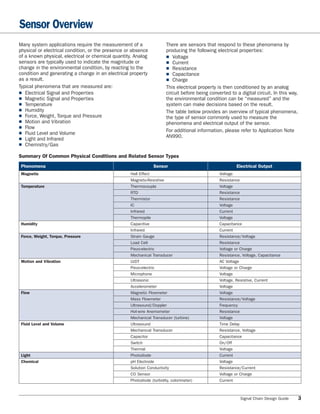 Sensor Overview
Many system applications require the measurement of a                  There are sensors that respond to these phenomena by
physical or electrical condition, or the presence or absence           producing the following electrical properties:
of a known physical, electrical or chemical quantity. Analog           ■ Voltage
sensors are typically used to indicate the magnitude or                ■ Current
change in the environmental condition, by reacting to the              ■ Resistance
condition and generating a change in an electrical property            ■ Capacitance
as a result.                                                           ■ Charge
Typical phenomena that are measured are:                               This electrical property is then conditioned by an analog
■ Electrical Signal and Properties                                    circuit before being converted to a digital circuit. In this way,
■ Magnetic Signal and Properties                                      the environmental condition can be “measured” and the
■ Temperature                                                         system can make decisions based on the result.
■ Humidity                                                            The table below provides an overview of typical phenomena,
■ Force, Weight, Torque and Pressure                                  the type of sensor commonly used to measure the
■ Motion and Vibration                                                phenomena and electrical output of the sensor.
■ Flow
■                                                                     For additional information, please refer to Application Note
   Fluid Level and Volume
■                                                                     AN990.
   Light and Infrared
■ Chemistry/Gas

Summary Of Common Physical Conditions and Related Sensor Types
 Phenomena                                                      Sensor                                   Electrical Output
 Magnetic                                          Hall Effect                                   Voltage
                                                   Magneto-Resistive                             Resistance
 Temperature                                       Thermocouple                                  Voltage
                                                   RTD                                           Resistance
                                                   Thermistor                                    Resistance
                                                   IC                                            Voltage
                                                   Infrared                                      Current
                                                   Thermopile                                    Voltage
 Humidity                                          Capacitive                                    Capacitance
                                                   Infrared                                      Current
 Force, Weight, Torque, Pressure                   Strain Gauge                                  Resistance/Voltage
                                                   Load Cell                                     Resistance
                                                   Piezo-electric                                Voltage or Charge
                                                   Mechanical Transducer                         Resistance, Voltage, Capacitance
 Motion and Vibration                              LVDT                                          AC Voltage
                                                   Piezo-electric                                Voltage or Charge
                                                   Microphone                                    Voltage
                                                   Ultrasonic                                    Voltage, Resistive, Current
                                                   Accelerometer                                 Voltage
 Flow                                              Magnetic Flowmeter                            Voltage
                                                   Mass Flowmeter                                Resistance/Voltage
                                                   Ultrasound/Doppler                            Frequency
                                                   Hot-wire Anemometer                           Resistance
                                                   Mechanical Transducer (turbine)               Voltage
 Fluid Level and Volume                            Ultrasound                                    Time Delay
                                                   Mechanical Transducer                         Resistance, Voltage
                                                   Capacitor                                     Capacitance
                                                   Switch                                        On/Off
                                                   Thermal                                       Voltage
 Light                                             Photodiode                                    Current
 Chemical                                          pH Electrode                                  Voltage
                                                   Solution Conductivity                         Resistance/Current
                                                   CO Sensor                                     Voltage or Charge
                                                   Photodiode (turbidity, colorimeter)           Current



                                                                                                           Signal Chain Design Guide       3
 