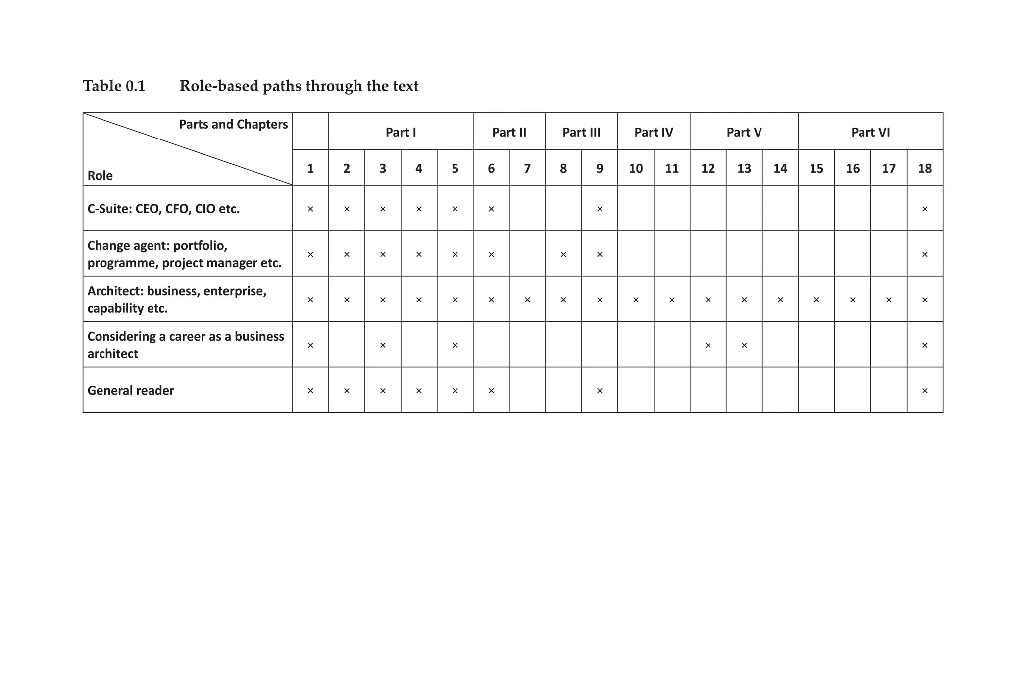 Table 0.1 Role-based paths through the text
Parts and Chapters
Role
Part I Part II Part III Part IV Part V Part VI
1 2 3 4 5 6 7 8 9 10 11 12 13 14 15 16 17 18
C-Suite: CEO, CFO, CIO etc. × × × × × × × ×
Change agent: portfolio,
programme, project manager etc.
× × × × × × × × ×
Architect: business, enterprise,
capability etc.
× × × × × × × × × × × × × × × × × ×
Considering a career as a business
architect
× × × × × ×
General reader × × × × × × × ×
 