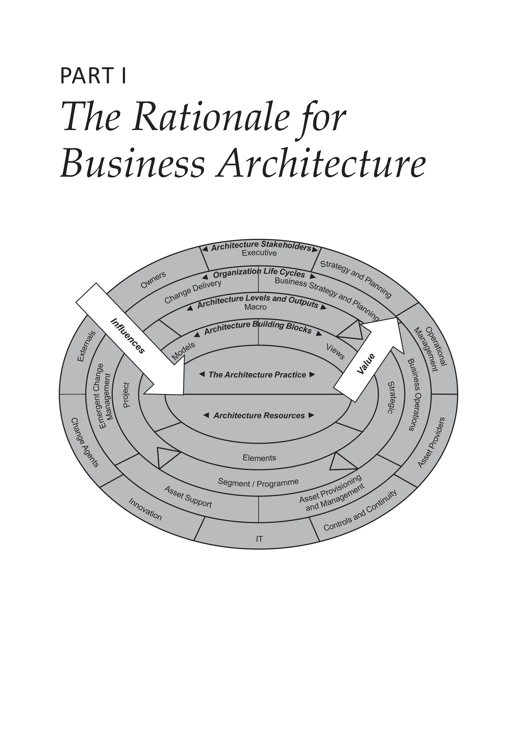 Part I
The Rationale for
Business Architecture
The Architecture Practice
Architecture Resources
 