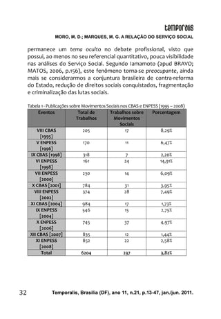 MORO, M. D.; MARQUES, M. G. A RELAÇÃO DO SERVIÇO SOCIAL
Temporalis, Brasilia (DF), ano 11, n.21, p.13-47, jan./jun. 2011.32
permanece um tema oculto no debate profissional, visto que
possui, ao menos no seu referencial quantitativo, pouca visibilidade
nas análises do Serviço Social. Segundo Iamamoto (apud BRAVO;
MATOS, 2006, p.156), este fenômeno torna-se preocupante, ainda
mais se considerarmos a conjuntura brasileira de contra-reforma
do Estado, redução de direitos sociais conquistados, fragmentação
e criminalização das lutas sociais.
Tabela 1- Publicações sobreMovimentosSociais nos CBAS e ENPESS(1995 – 2008)
Eventos Total de
Trabalhos
Trabalhos sobre
Movimentos
Sociais
Porcentagem
VIII CBAS
[1995]
205 17 8,29%
V ENPESS
[1996]
170 11 6,47%
IX CBAS [1998] 318 7 2,20%
VI ENPESS
[1998]
161 24 14,91%
VII ENPESS
[2000]
230 14 6,09%
X CBAS [2001] 784 31 3,95%
VIII ENPESS
[2002]
374 28 7,49%
XI CBAS [2004] 984 17 1,73%
IX ENPESS
[2004]
546 15 2,75%
X ENPESS
[2006]
745 37 4,97%
XII CBAS [2007] 835 12 1,44%
XI ENPESS
[2008]
852 22 2,58%
Total 6204 237 3,82%
 