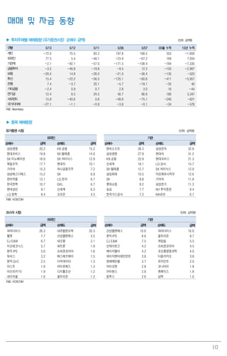 10
매매 및 자금 동향
▶ 투자주체별 매매동향 (유가증권시장: 순매수 금액) (단위: 십억원)
구분 5/13 5/12 5/11 5/08 5/07 05월 누적 15년 누적
개인 -72.0 75.5 83.2 197.8 168.5 553 -1,600
외국인 77.5 5.4 -46.1 -23.9 -67.2 169 7,934
기관계 -2.1 -92.1 -57.0 -171.5 -108.4 -764 -7,330
금융투자 -3.2 -46.8 -19.8 -9.5 12.2 -105 -2,997
보험 -20.4 14.8 -26.0 -21.0 -36.4 -135 -523
투신 15.4 -22.2 -56.5 -125.1 -60.6 -411 -5,957
은행 7.4 -3.7 20.1 -5.7 -18.1 -35 40
기타금융 -2.4 0.9 0.7 2.8 3.0 16 -44
연기금 12.4 6.5 24.5 40.7 66.6 180 3,347
사모펀드 15.8 -40.6 0.8 -49.9 -75.1 -240 -621
국가지자체 -27.1 -1.1 -0.9 -3.8 -0.1 -34 -576
자료: Bloomberg
▶ 종목 매매동향
유가증권 시장 (단위: 십억원)
외국인 기관
순매수 금액 순매도 금액 순매수 금액 순매도 금액
삼성생명 20.2 KB 금융 15.2 엔씨소프트 28.3 삼성전자 32.8
현대모비스 19.8 SK 텔레콤 14.0 삼성생명 27.9 현대차 31.2
SK 이노베이션 18.9 SK 하이닉스 12.9 KB 금융 23.9 현대모비스 21.3
제일모직 17.7 현대차 10.1 신세계 18.1 LG 상사 15.7
기아차 15.3 하나금융지주 7.2 SK 텔레콤 12.7 SK 하이닉스 12.9
삼성에스디에스 15.2 SK 6.9 삼성화재 10.5 아모레퍼시픽우 12.6
한미약품 13.1 LG 전자 6.7 SK 8.8 기아차 11.9
한국전력 10.7 GKL 6.7 롯데쇼핑 8.2 삼성전기 11.3
현대상선 9.1 신세계 6.3 농심 7.7 NH 투자증권 9.4
LG 화학 8.4 오리온 4.3 한국가스공사 7.2 NAVER 6.7
자료: KOSCOM
코스닥 시장 (단위: 십억원)
외국인 기관
순매수 금액 순매도 금액 순매수 금액 순매도 금액
파라다이스 26.3 내츄럴엔도텍 20.3 산성앨엔에스 10.6 파라다이스 16.6
웹젠 7.7 산성앨엔에스 3.5 원익IPS 8.6 셀트리온 8.7
CJ E&M 6.7 네오팜 2.1 CJ E&M 7.5 게임빌 5.5
이오테크닉스 5.7 파트론 1.9 선데이토즈 4.2 슈피겐코리아 4.5
원익IPS 5.0 슈피겐코리아 1.6 에이치엘비 4.2 코오롱생명과학 4.0
토비스 3.2 에스에프에이 1.5 와이지엔터테인먼트 3.8 다음카카오 3.8
원익QnC 2.5 다우데이타 1.3 창해에탄올 3.7 유지인트 2.0
아스트 1.9 바이로메드 1.3 아미코젠 2.8 코나아이 1.8
아프리카TV 1.9 디지틀조선 1.2 아이원스 2.8 휴메딕스 1.8
네이처셀 1.6 셀트리온 1.2 컴투스 2.6 심텍 1.6
자료: KOSCOM
 