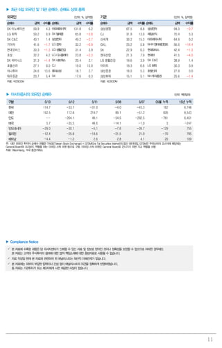 11
▶ 최근 5일 외국인 및 기관 순매수, 순매도 상위 종목
외국인 (단위: %, 십억원) 기관 (단위: %, 십억원)
순매수 금액 수익률 순매도 금액 수익률 순매수 금액 수익률 순매도 금액 수익률
SK 이노베이션 50.9 4.3 아모레퍼시픽 131.9 0.2 삼성생명 67.5 8.8 삼성전자 94.3 -2.7
LG 화학 50.2 0.9 SK텔레콤 65.8 -3.8 CJ 31.9 13.0 제일모직 70.4 5.3
SK C&C 43.1 1.4 삼성전자 49.2 -2.7 신세계 30.2 15.3 아모레퍼시픽 64.9 0.2
기아차 41.6 -1.7 LG전자 32.2 -0.9 GKL 23.2 5.8 NHN엔터테인먼트 56.0 -14.4
현대모비스 33.3 -1.3 LG생활건강 31.4 3.9 SK 22.9 0.3 현대모비스 42.4 -1.3
효성 32.2 4.2 LG디스플레이 23.8 -2.3 현대산업 21.3 7.9 현대차 41.5 -4.0
SK 하이닉스 31.3 -1.4 SK네트웍스 20.4 2.1 LG 생활건강 19.6 3.9 SK C&C 38.9 1.4
호텔신라 27.1 0.0 CJ 19.0 13.0 이마트 19.3 6.6 LG화학 30.3 0.9
하나투어 24.6 13.6 롯데쇼핑 18.7 2.7 삼성증권 18.0 5.3 호텔신라 27.9 0.0
대우증권 23.7 5.4 SK 17.6 0.3 삼성화재 15.1 5.1 NH투자증권 25.6 -1.4
자료: KOSCOM 자료: KOSCOM
▶ 아시아증시의 외국인 순매수 (단위: 백만달러)
구분 5/13 5/12 5/11 5/08 5/07 05월 누적 15년 누적
한국 114.7 -33.7 -31.0 -4.0 -45.3 162 6,748
대만 152.5 112.8 219.7 89.1 -51.2 826 8,543
인도 -- -204.1 49.1 -54.5 -202.5 -761 6,451
태국 5.7 -35.5 49.6 -14.1 -1.0 3 -247
인도네시아 -29.0 -30.1 -5.1 -7.6 -26.7 -129 755
필리핀 -12.4 -25.8 -18.6 -21.5 21.9 -70 795
베트남 -4.4 -1.3 2.6 2.8 4.1 20 109
주: 대만 외국인 투자자 순매수 현황은 TWSE(Taiwan Stock Exchange) + GTSM(Gre Tai Securities Market)의 합산 데이터임. GTSM은 우리나라의 코스닥에 해당되는
General Board와 프리보드 역할을 하는 이머징 스탁 마켓 등으로 구분. 이머징 스탁 마켓은 General Board로 건너가기 위한 가교 역할을 수행
자료: Bloomberg, 각국 증권거래소
▶ Compliance Notice
 본 자료에 수록된 내용은 당 리서치센터가 신뢰할 수 있는 자료 및 정보로 얻어진 것이나 정확성을 보장할 수 없으므로 어떠한 경우에도
본 자료는 고객의 주식투자의 결과에 대한 법적 책임소재에 대한 증빙자료로 사용될 수 없습니다.
 자료 작성일 현재 본 자료에 관련하여 위 애널리스트는 재산적 이해관계가 없습니다.
 본 자료에는 외부의 부당한 압력이나 간섭 없이 애널리스트의 의견을 정확하게 반영하였습니다.
동 자료는 기관투자가 또는 제3자에게 사전 제공한 사실이 없습니다.
 
