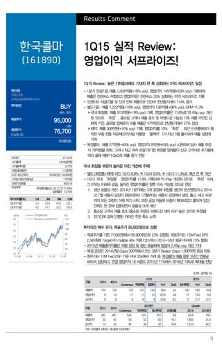 9
Results Comment
한국콜마
(161890)
1Q15 실적 Review:
영업이익 서프라이즈!
박신애
769.2378
shinay.park@daishin.com
투자의견
BUY
매수, 유지
목표주가
95,000
상향
현재주가
(15.05.13)
76,700
화장품업종
1Q15 Review: 높은 기저효과에도 기대치 큰 폭 상회하는 이익 서프라이즈 달성
- 1분기 연결기준 매출 1,264억원(+18% yoy), 영업이익 145억원(+63% yoy) 기록하며,
매출은 컨센서스 부합하고 영업이익은 컨센서스 35% 상회하는 이익 서프라이즈 기록
- 인센티브 지급(2월) 및 신규 인력 채용으로 인건비 전년동기대비 114% 증가
- 별도기준: 매출 1,223억원(+18% yoy), 영업이익 138억원(+66% yoy), OPM 11.3%
국내 화장품: 매출 913억원(+19% yoy) 기록, 영업이익률은 11.8%로 약 4%p yoy 개선
된 것으로 ‘추정’. 홈쇼핑 고객사 매출 호조 및 브랜드샵 기능성 기초 제품 라인업 강
화에 기인. 글로벌 업체로의 수출 매출은 47억원으로 전년동기대비 27% 성장
제약: 매출 309억원(+16% yoy) 기록, 영업이익률 10% ‘추정’. 최근 신규품목허가 획
득한 무좀 전용 치료제(오리지널 약품명 ‘풀케어’)가 지난 3월 출시되며 매출 성장에
기여
- 북경콜마: 매출 57억원(+49% yoy), 영업이익 8억원(+64% yoy) 시현하며 당사 매출 추정
치 78억원을 하회. 그러나 최근 여러 로컬 대기업 화장품 업체들이 신규 고객사로 추가됨에
따라 올해 매분기 QoQ로 매출 증가 전망
국내 화장품 부문의 놀라운 마진 개선에 주목!
- 별도 (화장품+제약) 마진 1Q13 6.0%  1Q14 8.0%  1Q15 11.3%로 매년 큰 폭 개선
- 1Q15 국내 ‘화장품’ 영업이익률 11.8% 기록하며 약 4%p 개선된 것으로 ‘추정’되며,
그 이유는 아래와 같음. 높아진 영업이익률은 향후 지속 가능할 것으로 전망
1. 생산 효율성 개선: 2014년 1분기에는 3개 공장에 화장품 생산이 분산됐었으나, 2014
년 7월 세종시 공장이 완공되면서 12월부터는 세종시 공장에서 생산, 출고, 재고 보관
까지 모든 과정이 이뤄 지기 시작. 또한 공장 자동화 비중이 확대되었고 흩어져 있던
인력도 한 곳에 집중되면서 효율성 크게 개선
2. 홈쇼핑 고객사 매출 호조 (홈쇼핑 주문은 브랜드샵 대비 ASP 높은 것으로 추정됨)
3. 장기간에 걸쳐 단행된 저마진 주문 축소 노력
투자의견 매수 유지, 목표주가 95,000원으로 상향
- 목표주가를 기존 77,000원에서 95,000원으로 23% 상향함. 목표주가는 12M Fwd EPS
2,345원에 Target PE multiple 40x 적용 (코스맥스 2012-14년 평균 PER에 15% 할증)
- 2015년 매출총이익률은 외형 성장 및 생산 효율화에 힘입어 2.4%p yoy 개선 기대
- 북경 공장은 2014년말 Capa 300억에서 오는 3분기 Design Capa 1,500억원 증설 완료
- 현주가는 12M Fwd ESP 기준 PER 35x에서 거래 중. 북경콜마 매출 향후 3년간 연평균
44%씩 성장하고, 연결 영업이익 내 비중도 2015년 11%에서 2018년 19%로 확대될 전망
(단위: 십억원, %)
구분 1Q14 4Q14
1Q15 2Q15
Consensus 직전추정 잠정치 YoY QoQ 당사추정 YoY QoQ
매출액 107 120 123 122 126 18.4 5.5 140 14.5 10.9
영업이익 9 14 11 11 14 62.9 4.8 15 13.0 6.6
순이익 6 8 8 8 9 53.8 8.2 12 21.7 27.7
구분 2013 2014
2015(F) Growth
Consensus 직전추정 당사추정 조정비율 2014 2015(F)
매출액 282 461 532 531 551 3.8 63.4 19.5
영업이익 20 47 54 52 62 18.1 138.0 31.9
순이익 14 33 42 39 47 19.4 133.3 42.2
자료: 한국콜마, WISEfn, 대신증권 리서치센터
KOSPI 2114.16
시가총액 1,618십억원
시가총액비중 0.12%
자본금(보통주) 11십억원
52주 최고/최저 76,900원 / 34,850원
120일 평균거래대금 118억원
외국인지분율 46.61%
주요주주 한국콜마홀딩스 외 27 인 21.84%
일본콜마 13.16%
주가수익률(%) 1M 3M 6M 12M
절대수익률 5.4 23.9 42.8 120.1
상대수익률 4.6 14.7 32.5 106.4
0
20
40
60
80
100
120
140
27
37
47
57
67
77
87
14.05 14.08 14.11 15.02 15.05
(%)(천원) 한국콜마(좌)
Relative to KOSPI(우)
 