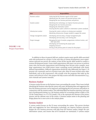In addition to these six general skill sets, analysts require many speciﬁc skills associated
with roles performed on a project. In the early days of systems development, most organi-
zations expected one person, the analyst, to have all the speciﬁc skills needed to conduct a
systems development project. Some small organizations still expect one person to perform
many roles, but because organizations and technology have become more complex, most
large organizations now build project teams containing several individuals with clearly
deﬁned responsibilities. Different organizations divide the roles differently, but Figure 1-10
presents one commonly used set of project team roles. Most IS teams include many other
individuals, such as the programmers, who actually write the programs that make up the
system, and technical writers, who prepare the help screens and other documentation (e.g.,
users manuals and systems manuals).
Business Analyst
A business analyst focuses on the business issues surrounding the system. These issues include
identifying the business value that the system will create, developing ideas and suggestions for
how the business processes can be improved, and designing the new processes and policies in
conjunction with the systems analyst. This individual likely has business experience and some
type of professional training (e.g., the business analyst for accounting systems is likely a CPA
[in the United States] or a CA [in Canada]). He or she represents the interests of the project
sponsor and the ultimate users of the system. A business analyst assists in the planning and
design phases but is most active in the analysis phase.
Systems Analyst
A systems analyst focuses on the IS issues surrounding the system. This person develops
ideas and suggestions for how information technology can improve business processes,
designs the new business processes with help from the business analyst, designs the new
information system, and ensures that all IS standards are maintained. A systems analyst
Typical Systems Analyst Roles and Skills 21
Business analyst Analyzing the key business aspects of the system
Identifying how the system will provide business value
Designing the new business processes and policies
Systems analyst Identifying how technology can improve business processes
Designing the new business processes
Designing the information system
Ensuring that the system conforms to information systems standards
Infrastructure analyst Ensuring the system conforms to infrastructure standards
Identifying infrastructure changes needed to support the system
Change management analyst Developing and executing a change management plan
Developing and executing a user training plan
Project manager Managing the team of analysts, programmers, technical writers, and
other specialists
Developing and monitoring the project plan
Assigning resources
Serving as the primary point of contact for the project
Role Responsibilities
FIGURE 1-10
Project Team Roles
 