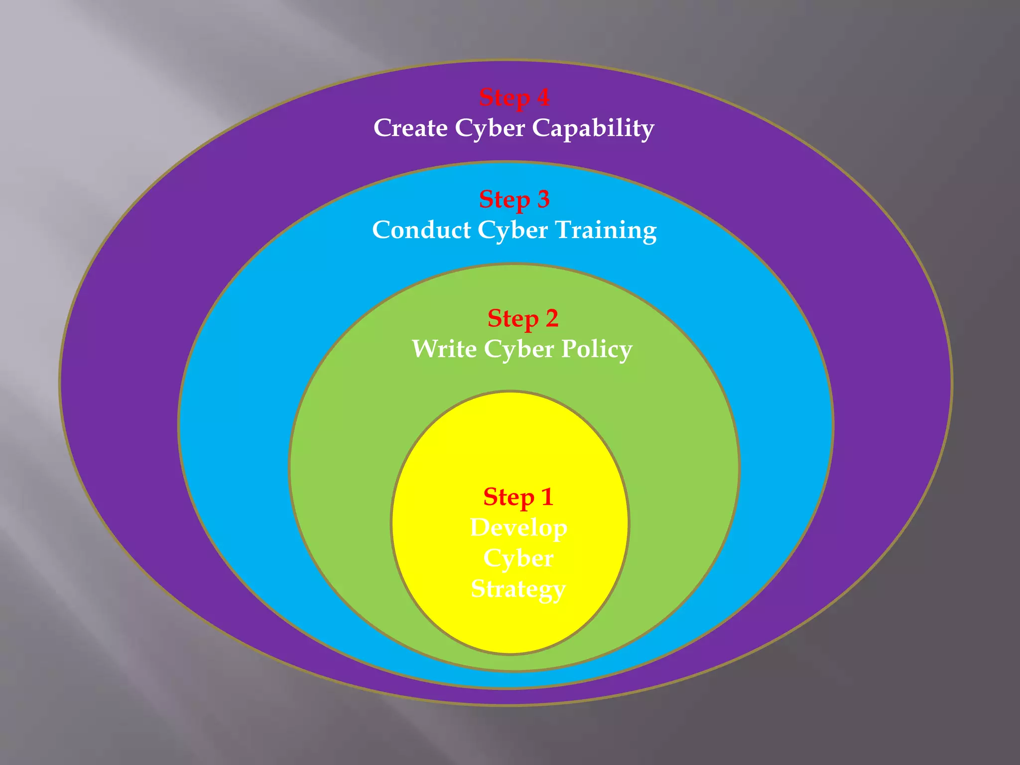 Step 1
Develop
Cyber
Strategy
Step 2
Write Cyber Policy
Step 3
Conduct Cyber Training
Step 4
Create Cyber Capability
 