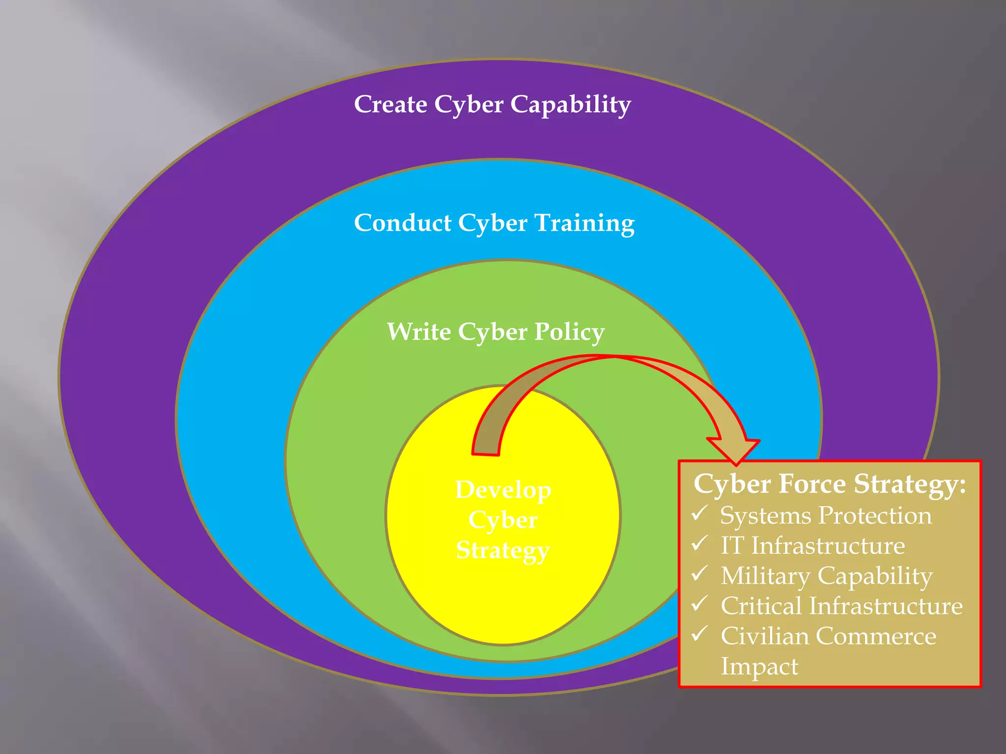 Cyber Force Strategy:
 Systems Protection
 IT Infrastructure
 Military Capability
 Critical Infrastructure
 Civilian Commerce
Impact
Develop
Cyber
Strategy
Write Cyber Policy
Conduct Cyber Training
Create Cyber Capability
 
