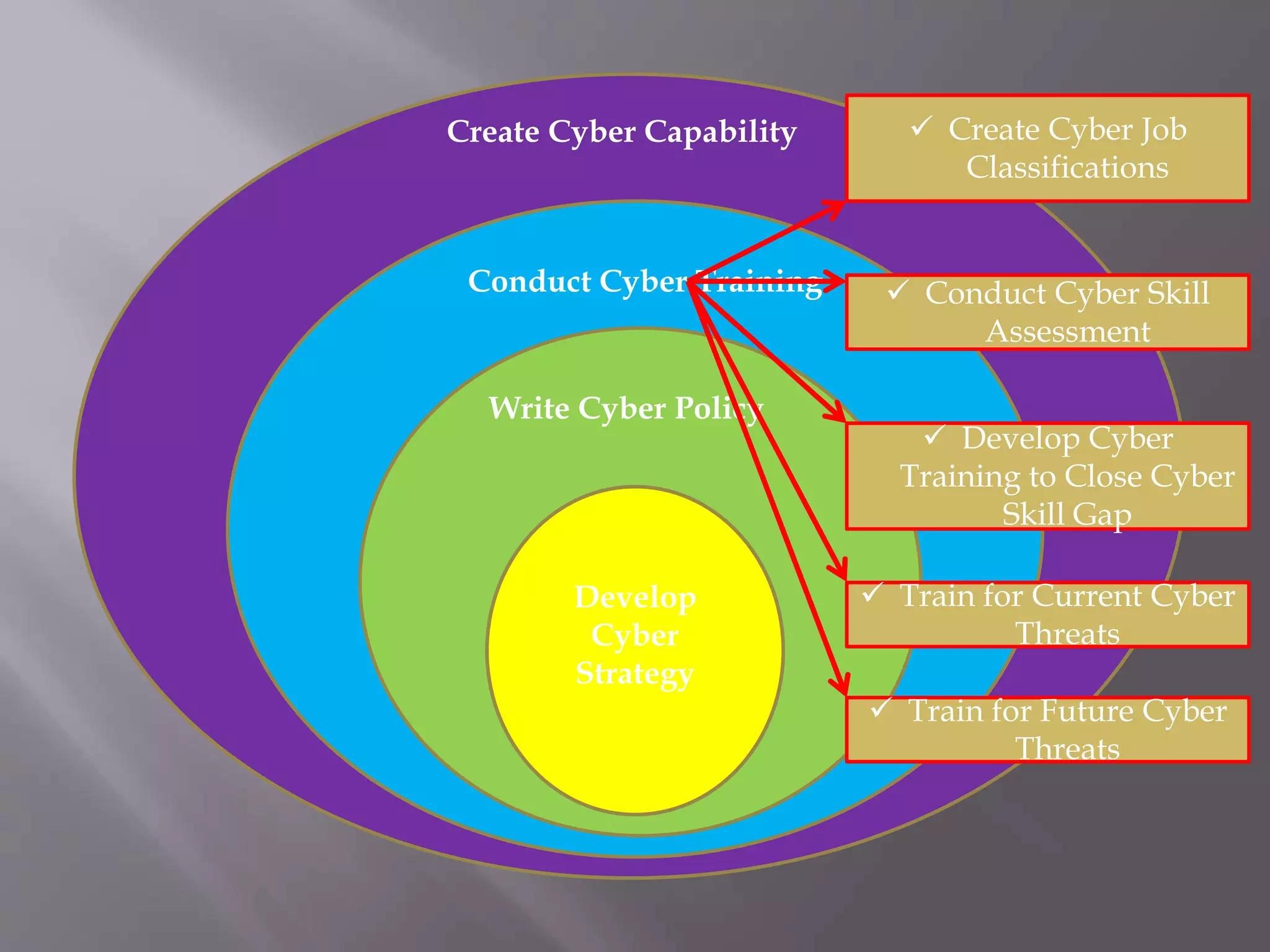 Develop
Cyber
Strategy
Write Cyber Policy
Conduct Cyber Training
Create Cyber Capability  Create Cyber Job
Classifications
 Conduct Cyber Skill
Assessment
 Develop Cyber
Training to Close Cyber
Skill Gap
 Train for Current Cyber
Threats
 Train for Future Cyber
Threats
 