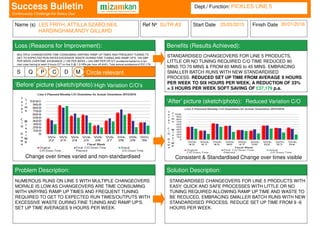 Success Bulletin
Name (s) Finish DateStart Date
‘Before’ picture (sketch/photo):
‘After’ picture (sketch/photo):
Problem Description: Solution Description:
Loss (Reasons for Improvement): Benefits (Results Achieved):
S Q P C D M Circle relevant
Ref No
‘Continuously Challenge the Status Quo’
Dept./ Function:
LES FRITH, ATTILLA SZABO,NEIL
HARDINGHAM,ANDY GILLARD
SUTR A3 25/05/2015 30/01/2016
PICKLES LINE 5
MULTIPLE CHANGEOVERS TIME CONSUMING VARYING RAMP UP TIMES AND FREQUENT TUNING TO
GET TO EXPECTED RUN RATES EXCESSIVE WASTE DURING FINE TUNING AND RAMP UP'S. 729 GBP
PER WEEK OVERTIME AVOIDANCE (1 HR PER WEEK = 243 GBP PER HR O/T avoidance based on a ten
man crew having to work 3 hours O/T on line 5 @ 1.5 HRs per hour off shift.) Total annual avoidance of £37,179.
NUMEROUS RUNS ON LINE 5 WITH MULTIPLE CHANGEOVERS
MORALE IS LOW AS CHANGEOVERS ARE TIME CONSUMING
WITH VARYING RAMP UP TIMES AND FREQUENT TUNING
REQUIRED TO GET TO EXPECTED RUN TIMES/OUTPUTS WITH
EXCESSIVE WASTE DURING FINE TUNING AND RAMP UP'S.
SET UP TIME AVERAGES 9 HOURS PER WEEK.
STANDARDISED CHANGEOVERS FOR LINE 5 PRODUCTS WITH
EASY, QUICK AND SAFE PROCESSES WITH LITTLE OR NO
TUNING REQUIRED ALLOWING RAMP UP TIME AND WASTE TO
BE REDUCED, EMBRACING SMALLER BATCH RUNS WITH NEW
STANDARDISED PROCESS. REDUCE SET UP TIME FROM 9 -6
HOURS PER WEEK.
STANDARDISED CHANGEOVERS FOR LINE 5 PRODUCTS,
LITTLE OR NO TUNING REQUIRED C/O TIME REDUCED 90
MINS TO 70 MINS & FROM 60 MINS to 45 MINS. EMBRACING
SMALLER BATCH RUNS WITH NEW STANDARDISED
PROCESS. REDUCED SET UP TIME FROM AVERAGE 9 HOURS
PER WEEK TO SIX HOURS PER WEEK, A REDUCTION OF 33%
= 3 HOURS PER WEEK SOFT SAVING OF £37,179 p.a.
High Variation C/O’s
Reduced Variation C/O
Change over times varied and non-standardised Consistent & Standardised Change over times visible