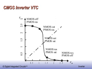 CMOS Inverter VTC   