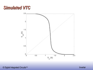 Simulated VTC   