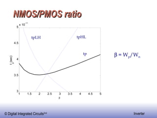 NMOS/PMOS ratio tpLH tpHL tp    = W p /W n 