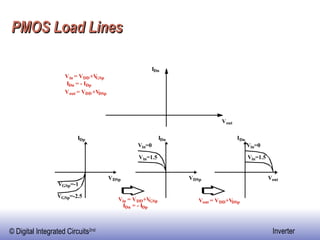 PMOS Load Lines V DSp I Dp V GSp =-2.5 V GSp =-1 V DSp I Dn V in =0 V in =1.5 V out I Dn V in =0 V in =1.5 V in = V DD +V GSp I Dn = - I Dp V out = V DD +V DSp V out I Dn V in = V DD +V GSp I Dn = - I Dp V out = V DD +V DSp 