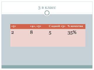 3 в класс
«5» «4», «5» С одной «3» % качества
2 8 5 35%
 