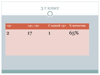 3 г класс
«5» «4», «5» С одной «3» % качества
2 17 1 65%
 