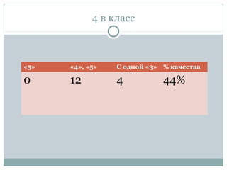 4 в класс
«5» «4», «5» С одной «3» % качества
0 12 4 44%
 