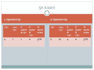 1 триместр 2 триместр
«5» «4»,
«5»
С
двум
я«4»
С
одно
й
«3»
%
каче
ства
4 7 1 0 37%
«5» «4»,
«5»
С
одно
й
«4»
С
одно
й
«3»
%
каче
ства
2 10 4 0 37%
5в класс
 
