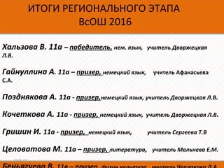 ИТОГИ РЕГИОНАЛЬНОГО ЭТАПА
ВсОШ 2016
Хальзова В. 11а – победитель, нем. язык, учитель Дворжецкая
Л.В.
Гайнуллина А. 11а – призер, немецкий язык, учитель Афанасьева
С.А.
Позднякова А. 11а - призер,немецкий язык, учитель Дворжецкая Л.В.
Кочеткова А. 11а - призер, немецкий язык, учитель Дворжецкая Л.В.
Гришин И. 11а - призер, немецкий язык, учитель Сергеева Т.В
Целоватова М. 11а – призер, литература, учитель Мальнева Е.М.
22.05.17 2
 