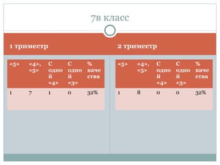1 триместр 2 триместр
«5» «4»,
«5»
С
одно
й
«4»
С
одно
й
«3»
%
каче
ства
1 7 1 0 32%
«5» «4»,
«5»
С
одно
й
«4»
С
одно
й
«3»
%
каче
ства
1 8 0 0 32%
7в класс
 