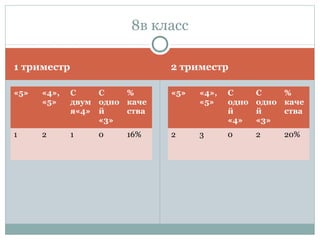 1 триместр 2 триместр
«5» «4»,
«5»
С
двум
я«4»
С
одно
й
«3»
%
каче
ства
1 2 1 0 16%
«5» «4»,
«5»
С
одно
й
«4»
С
одно
й
«3»
%
каче
ства
2 3 0 2 20%
8в класс
 