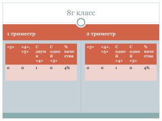 1 триместр 2 триместр
«5» «4»,
«5»
С
двум
я
«4»
С
одно
й
«3»
%
каче
ства
0 0 1 0 4%
«5» «4»,
«5»
С
одно
й
«4»
С
одно
й
«3»
%
каче
ства
0 0 1 0 4%
8г класс
 
