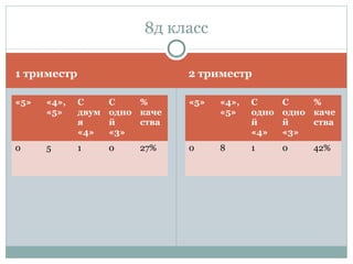 1 триместр 2 триместр
«5» «4»,
«5»
С
двум
я
«4»
С
одно
й
«3»
%
каче
ства
0 5 1 0 27%
«5» «4»,
«5»
С
одно
й
«4»
С
одно
й
«3»
%
каче
ства
0 8 1 0 42%
8д класс
 