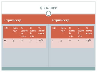 1 триместр 2 триместр
«5» «4»,
«5»
С
двум
я
«4»
С
одно
й
«3»
%
каче
ства
0 5 2 0 24%
«5» «4»,
«5»
С
одно
й
«4»
С
одно
й
«3»
%
каче
ства
2 5 0 2 24%
9в класс
 