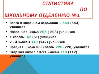 СТАТИСТИКА
ПО
ШКОЛЬНОМУ ОТДЕЛЕНИЮ №1
• Всего в школьном отделении – 544 (543)
учащихся
• Начальная школа 205 ( 203) учащихся
• 1 классы 62 (61) учащийся
• 2 - 4 классы 143 (142) учащихся
• Средняя школа 5-9 классы 226 (228) учащихся
• Старшая школа 10-11 классы 113 (112)
учащихся
 