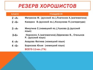 РЕЗЕРВ ХОРОШИСТОВ
КЛАСС УЧАЩИЕСЯ
2 «А» Матросов М. (русский яз.),Платонов А.(математика)
2 «Б» Казарин В.(русский яз.),Колкунова П.(литература)
3 «А» Микутина С.(немецкий яз.),Ушкова Д.(русский
язык)
3«Б» Нерсесян Л.(математика),Ефремова В., Стальнов
Р. (русский язык)
4 «А» Ахадова Фатима (немецкий язык)
4 «Б» Борисова Юлия (немецкий язык)
ВСЕГО-11чел.(7%)
 