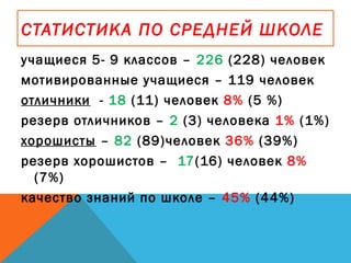 СТАТИСТИКА ПО СРЕДНЕЙ ШКОЛЕ
учащиеся 5- 9 классов – 226 (228) человек
мотивированные учащиеся – 119 человек
отличники - 18 (11) человек 8% (5 %)
резерв отличников – 2 (3) человека 1% (1%)
хорошисты – 82 (89)человек 36% (39%)
резерв хорошистов – 17(16) человек 8%
(7%)
качество знаний по школе – 45% (44%)
 