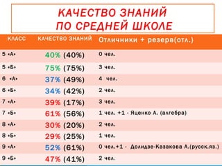 КАЧЕСТВО ЗНАНИЙ
ПО СРЕДНЕЙ ШКОЛЕ
КЛАСС КАЧЕСТВО ЗНАНИЙ Отличники + резерв(отл.)
5 «А» 40% (40%) 0 чел.
5 «Б» 75% (75%) 3 чел.
6 «А» 37% (49%) 4 чел.
6 «Б» 34% (42%) 2 чел.
7 «А» 39% (17%) 3 чел.
7 «Б» 61% (56%) 1 чел. +1 - Яценко А. (алгебра)
8 «А» 30% (20%) 2 чел.
8 «Б» 29% (25%) 1 чел.
9 «А» 52% (61%) 0 чел.+1 - Долидзе-Казакова А.(русск.яз.)
9 «Б» 47% (41%) 2 чел.
 