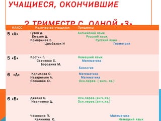 УЧАЩИЕСЯ, ОКОНЧИВШИЕ
2 ТРИМЕСТР С ОДНОЙ «3»КЛАСС Количество учащихся Предметы
5 «А» Гузев Д.
Емелин Д.
Комаричев Е.
Цымбалюк И
Английский язык
Русский язык
Русский язык
Геометрия
5 «Б» Костин Г.
Савченко С.
Бородина М.
Немецкий язык
Математика
Биология
6 «А» Копылова О.
Назаретьян А.
Ясеновая Ю.
Математика
Математика
Осн.перев. ( англ. яз.)
6 «Б» Джелия С.
Иванченко Д.
Чехонина П.
Калинина С.
Осн.перев.(англ.яз.)
Осн.перев.(англ.яз.)
Математика
Немецкий язык
 