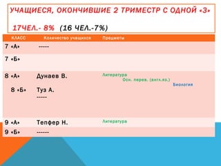 УЧАЩИЕСЯ, ОКОНЧИВШИЕ 2 ТРИМЕСТР С ОДНОЙ «3»
17ЧЕЛ.- 8% (16 ЧЕЛ.-7%)
КЛАСС Количество учащихся Предметы
7 «А» -----
7 «Б»
8 «А»
8 «Б»
Дунаев В.
Туз А.
-----
Литература
Осн. перев. (англ.яз.)
Биология
9 «А» Тепфер Н. Литература
9 «Б» ------
 