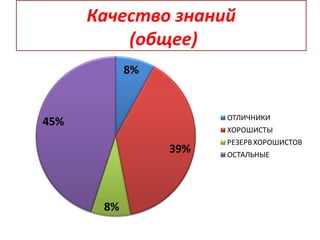 Качество знаний
(общее)
 