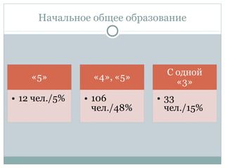 Начальное общее образование
 